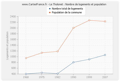 Le Tholonet : Nombre de logements et population